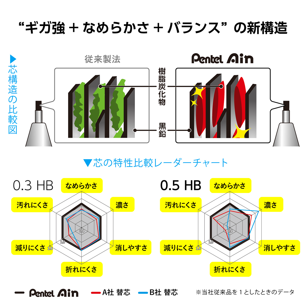 ぺんてる シャープペン芯 Pentel Ain ぺんてるアイン 0.2mm HB C282-HB