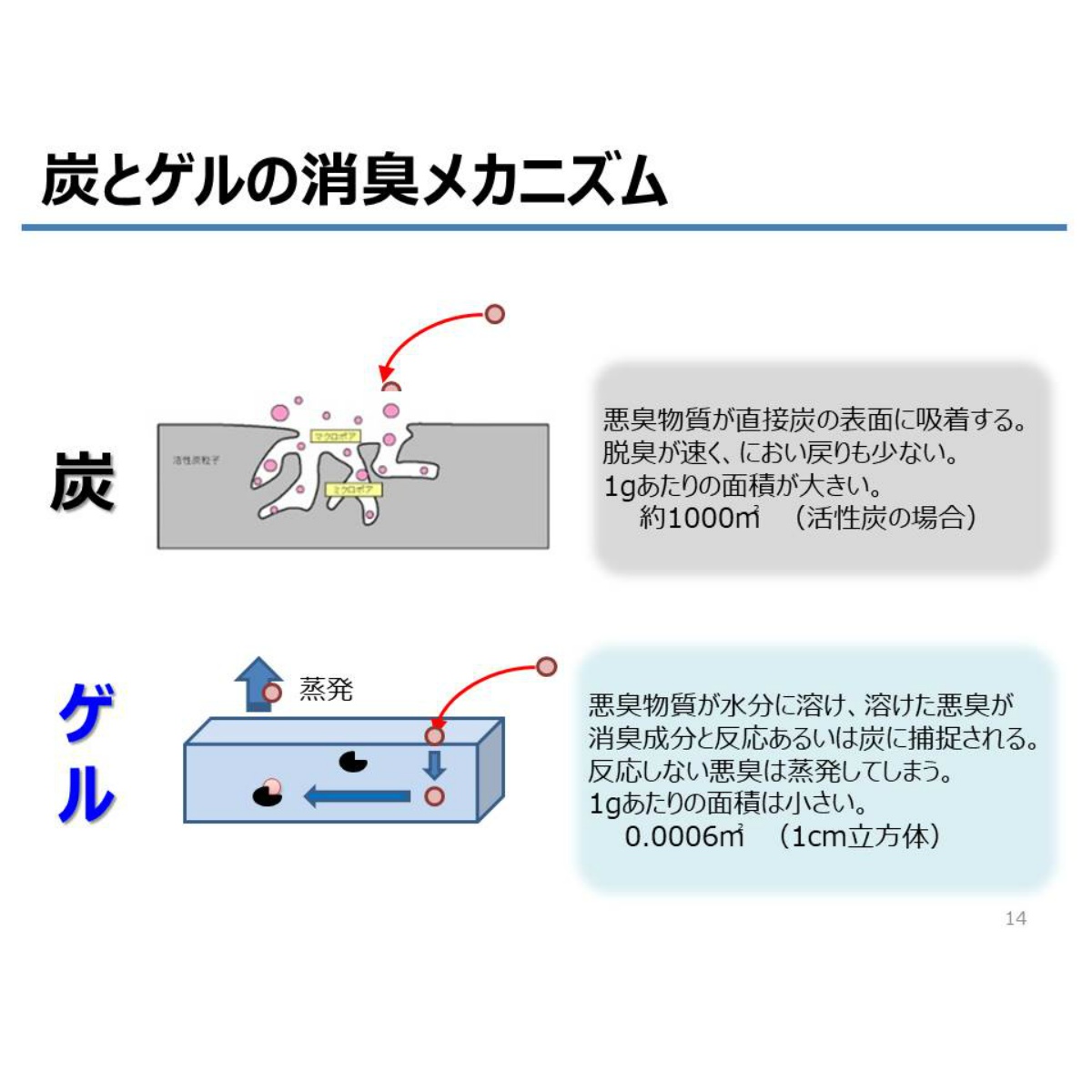 ノンスメル　野菜室用置き型　１年間脱臭　２０Ｇ