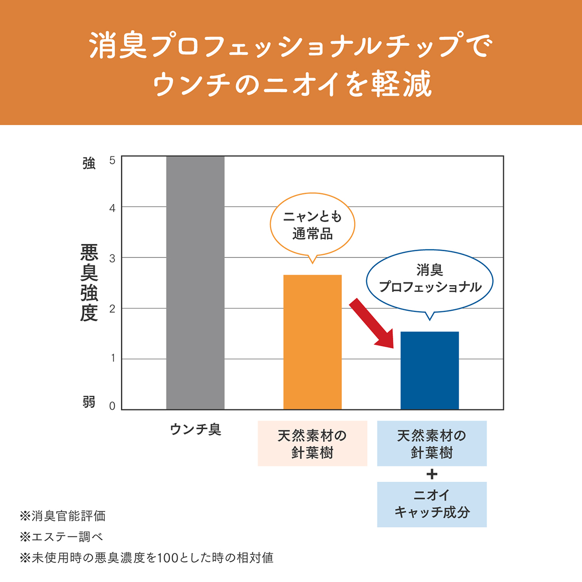 【ペット】ニャンとも清潔トイレ　消臭プロフェッショナル　脱臭・抗菌チップ　小さめの粒　４．４Ｌ