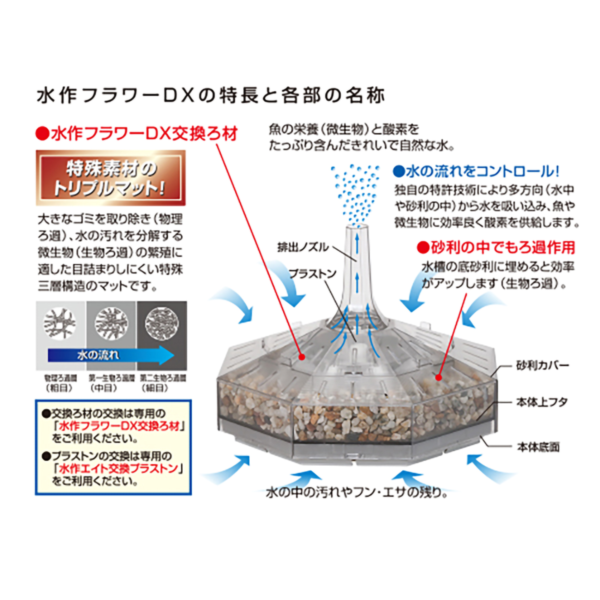 【ペット】水作フラワーＤＸ　