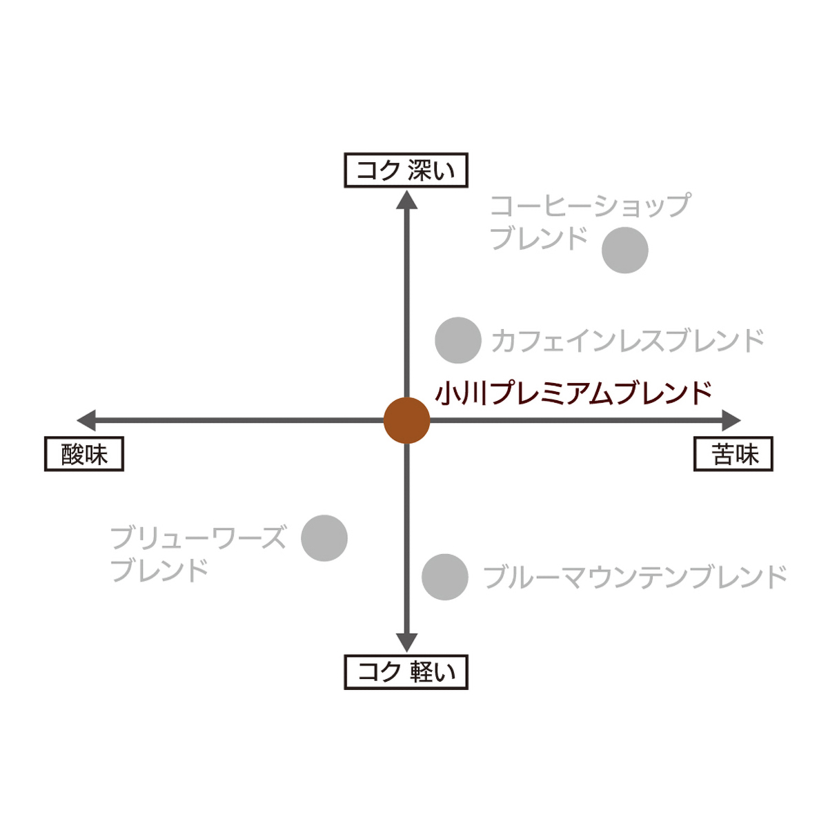 小川珈琲店　小川プレミアムブレンド　ドリツプコーヒー　５０杯分