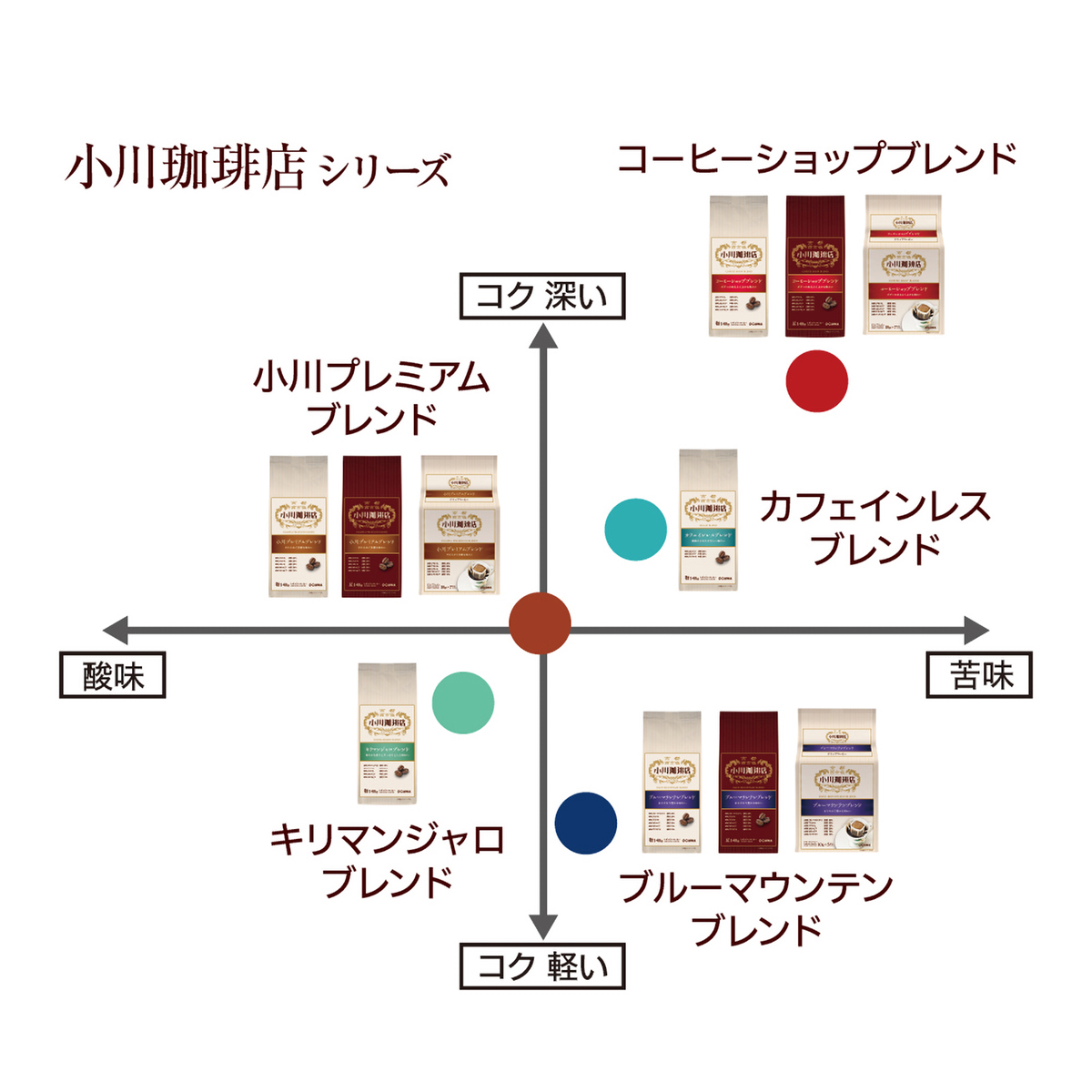 小川珈琲店　小川プレミアムブレンド　粉　　１４０ｇ