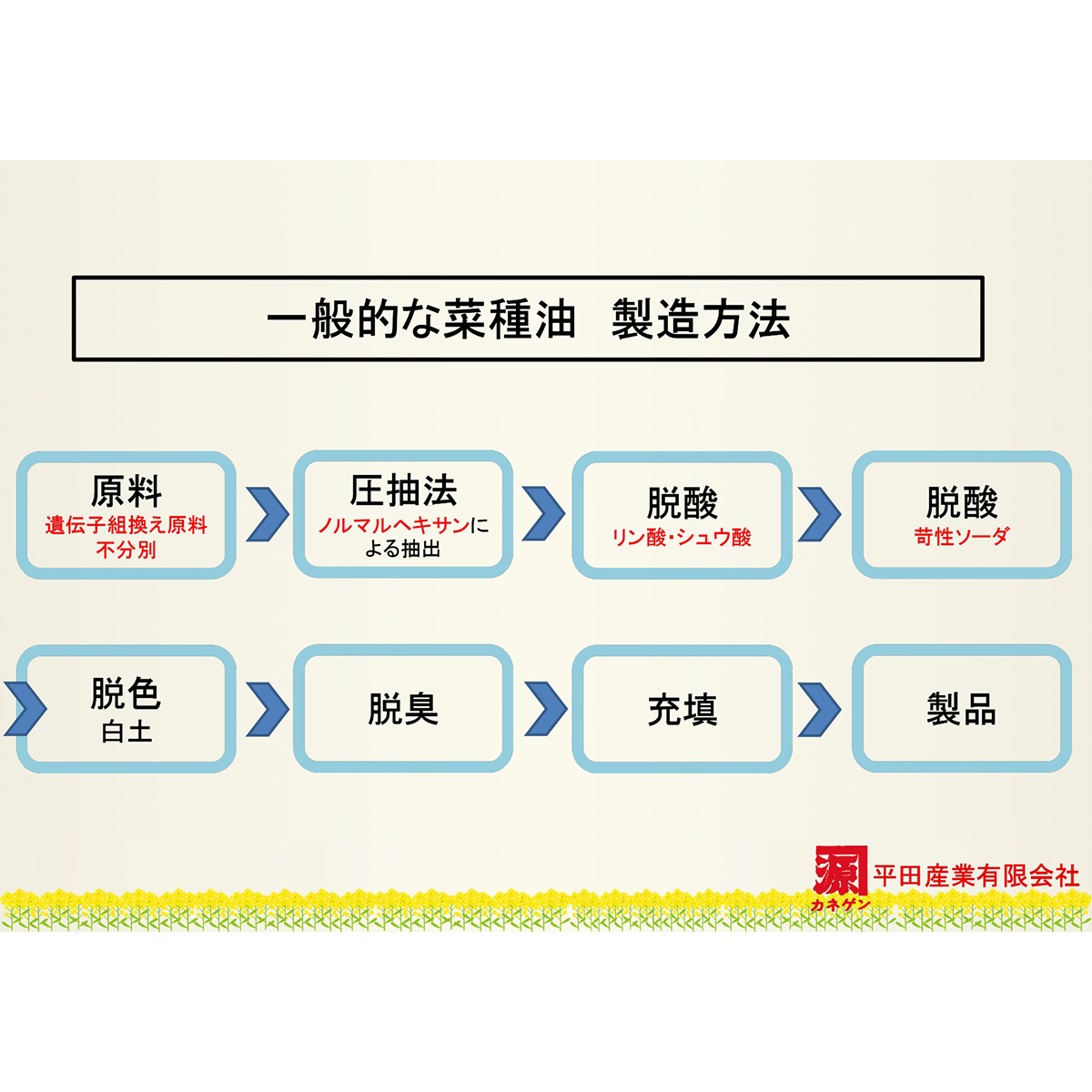 平田産業　国産なたねサラダ油　６００ｇ