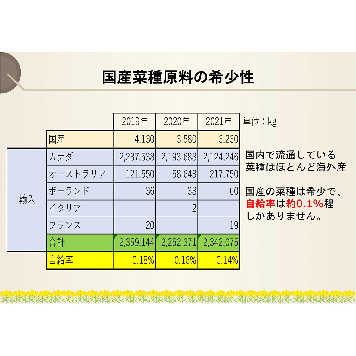 平田産業　国産なたねサラダ油　４５０ｇ 270122
