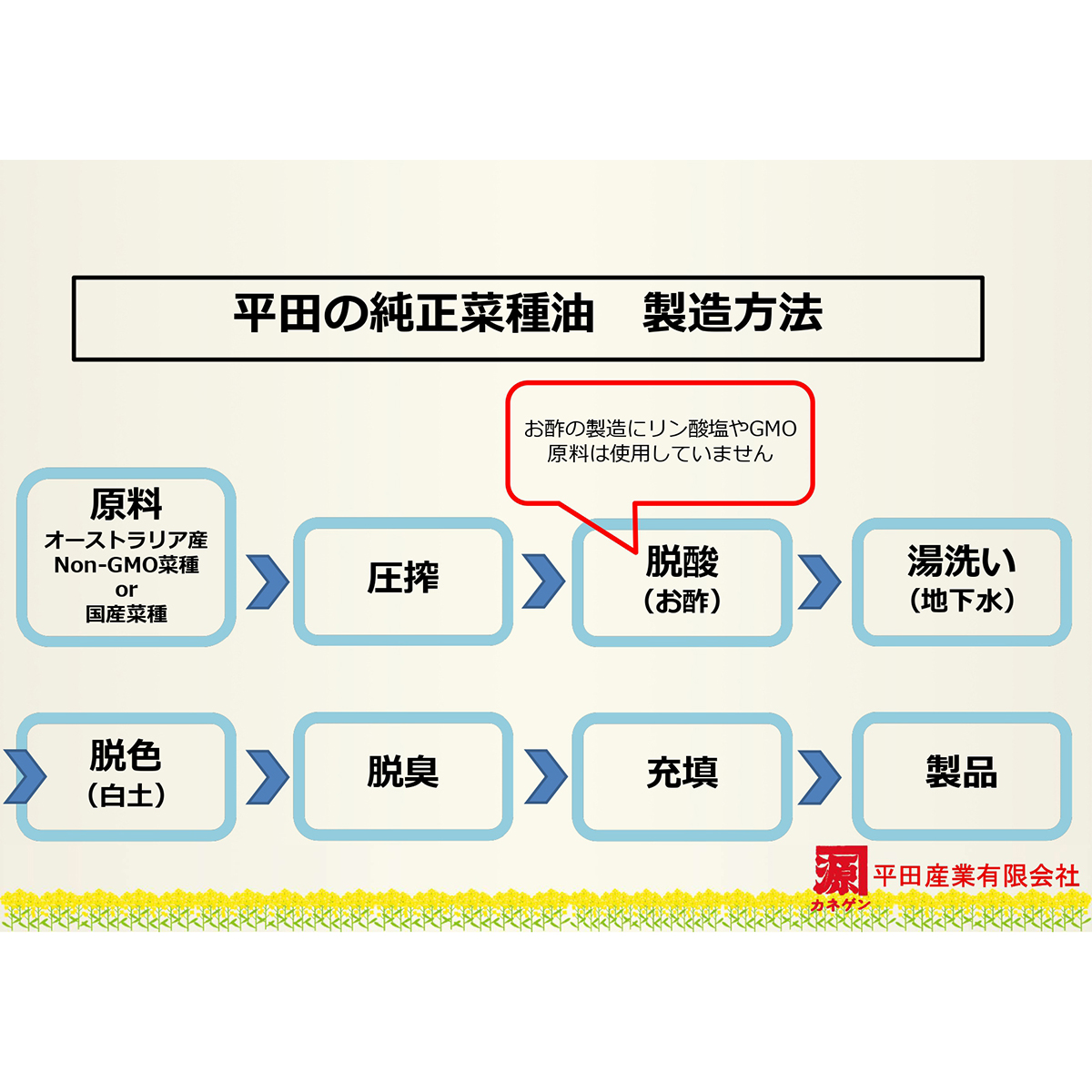 平田産業　国産なたねサラダ油　４５０ｇ 270122