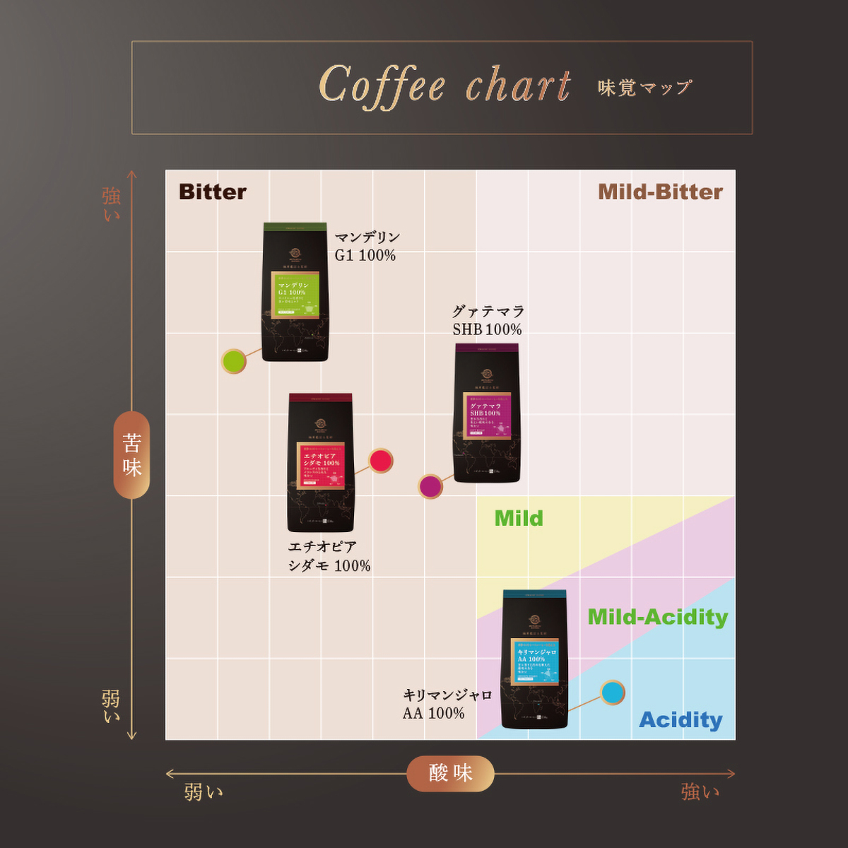 三本珈琲　ストレートコーヒー　キリマンジャロ　ＡＡ（粉）１２０ｇ
