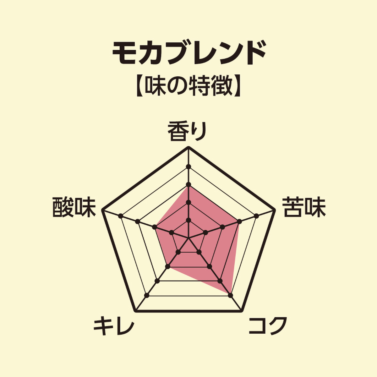 三本珈琲　焙煎豆　モカブレンド（豆）３２０ｇ