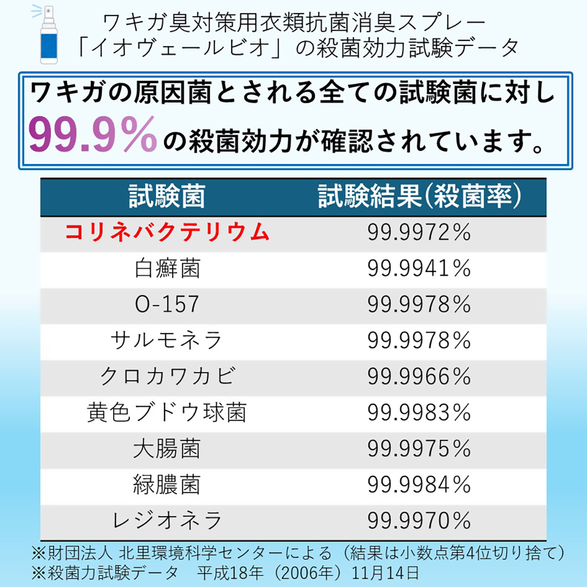 ワキガ臭対策用衣類抗菌消臭スプレー・イオヴェールビオ