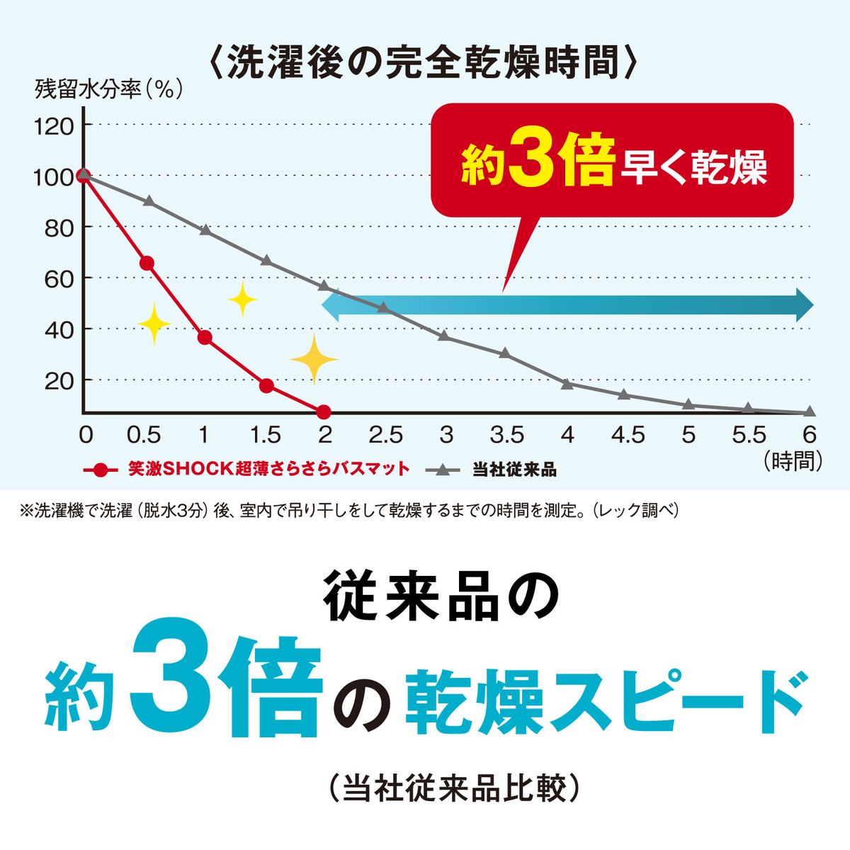 笑激SHOCK 超薄さらさらバスマット