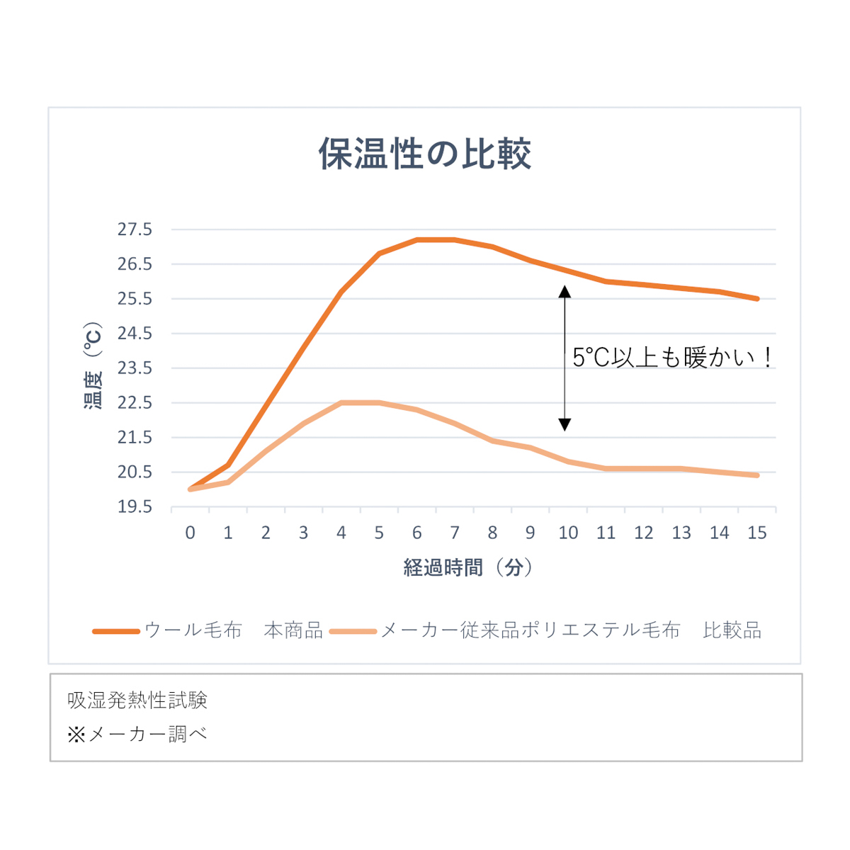 オーストラリア産ウール使用『洗えるウール毛布』
