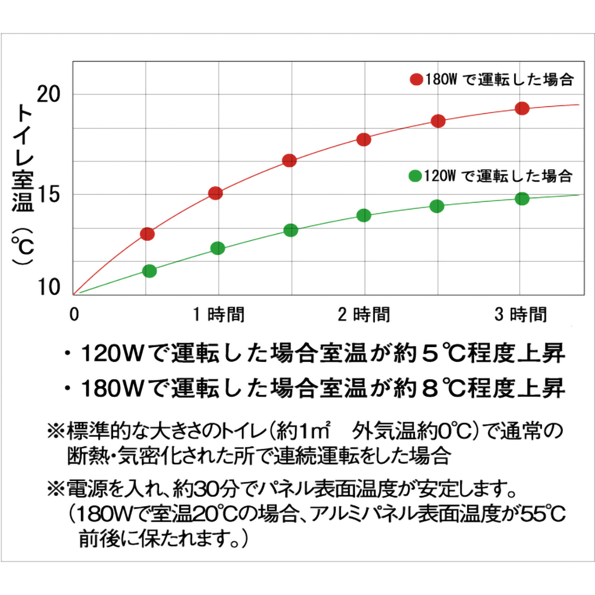 トイレ用パネルヒーター・イコロ