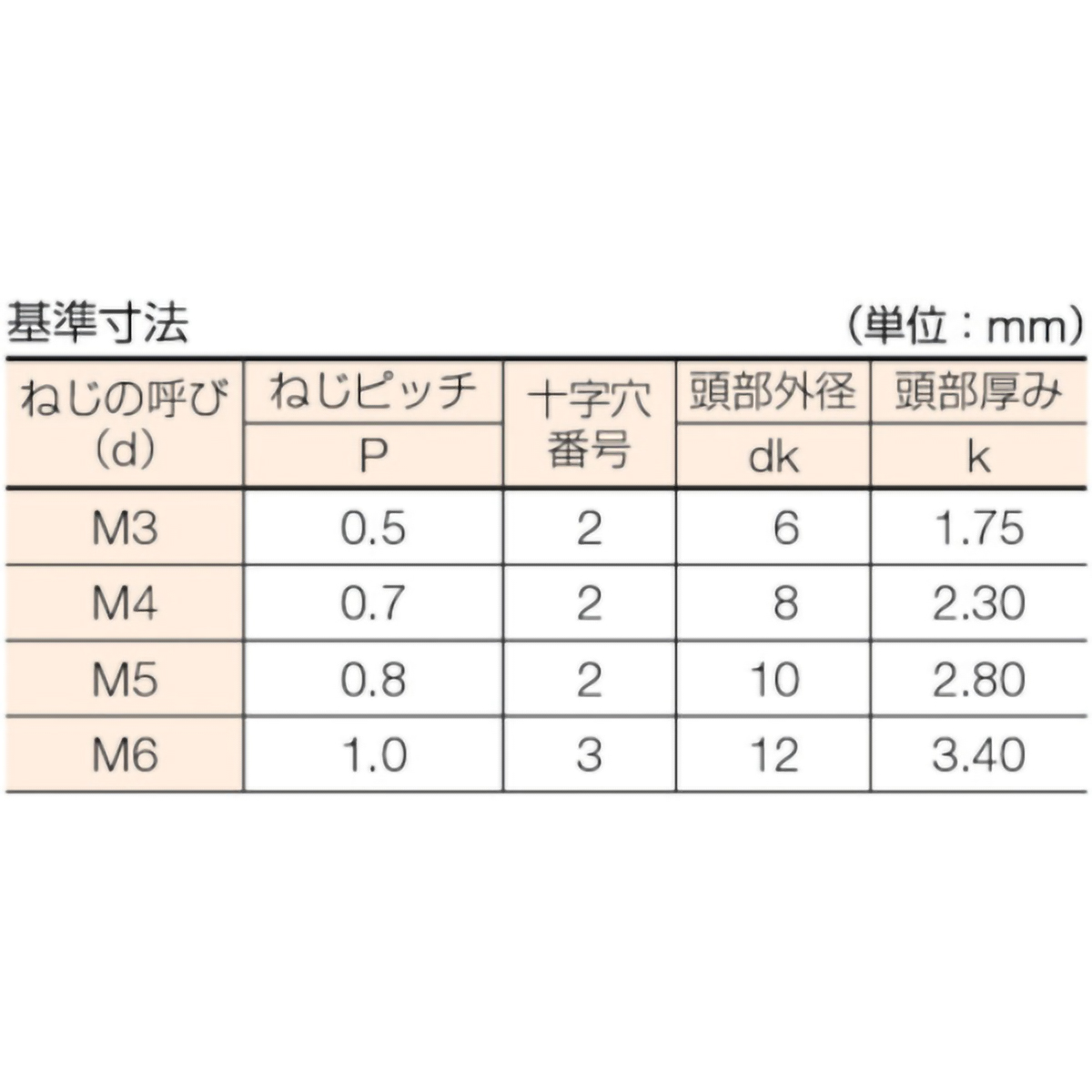 皿頭小ねじ　三価白　全ネジ　Ｍ４×５０　４１本入