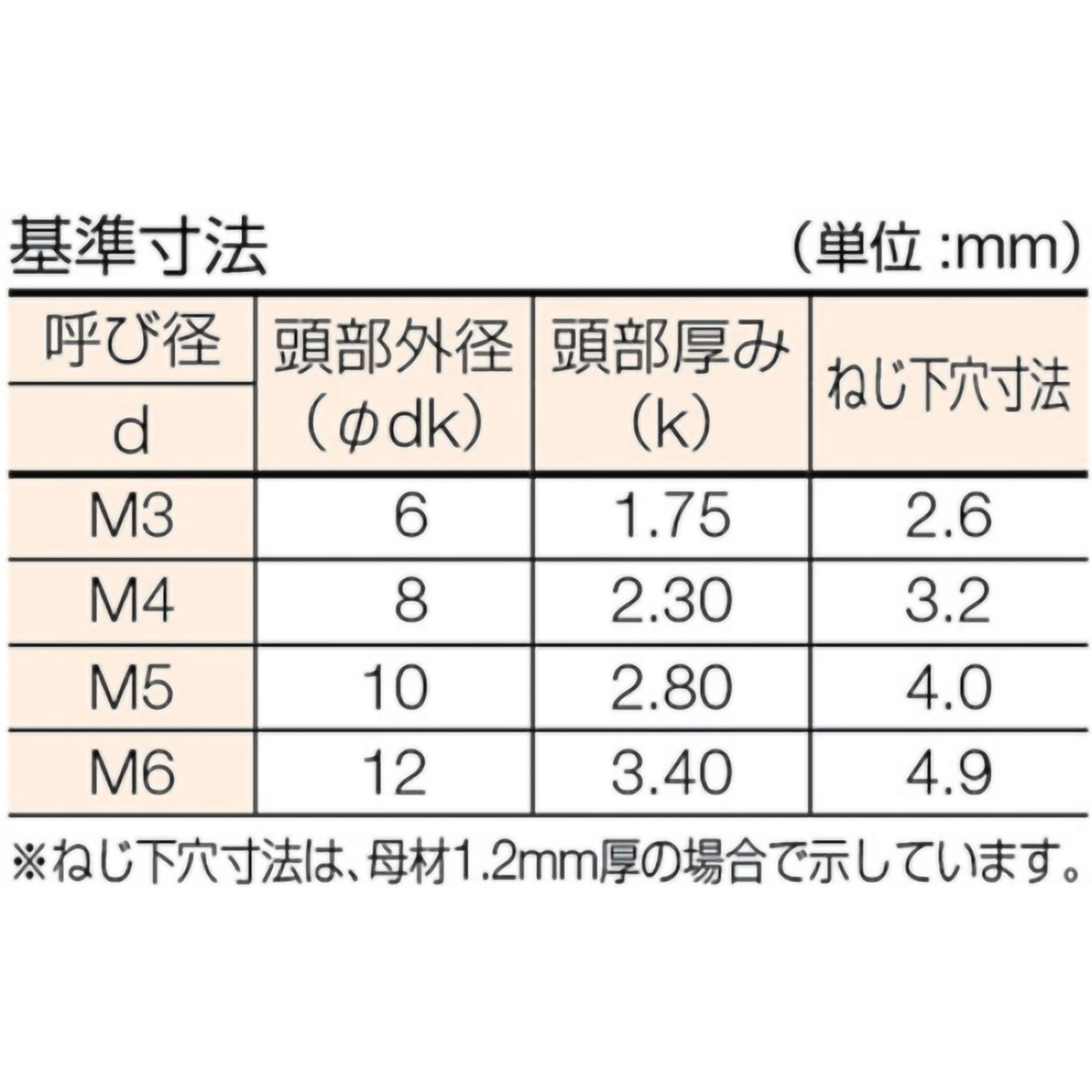 皿頭タッピングねじ　１種Ａ　三価　白　Ｍ３×１０　１５４本入