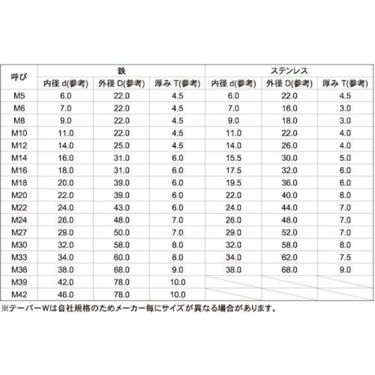 テーパーワッシャー　ステンレス　Ｍ８－５°　Ｄ１８　チャンネル用　１３０個入　ヘキサゴンパック