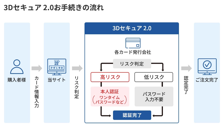 3Dセキュア 2.0お手続きの流れ